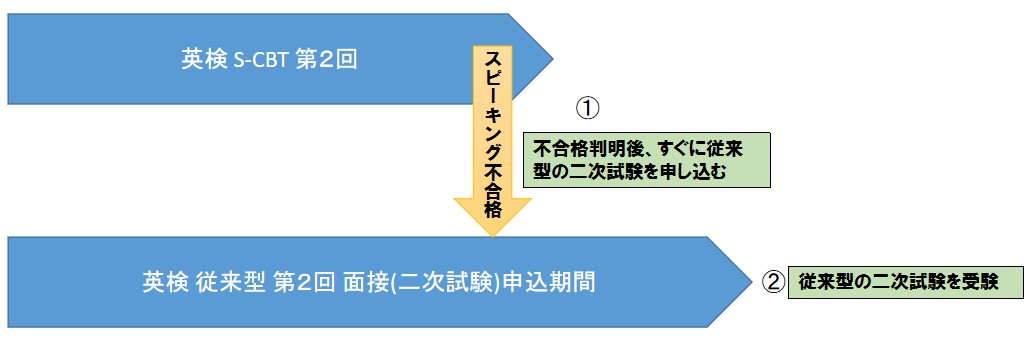 S-CBTのスピーキングが不合格➡従来型の面接のみ申し込む